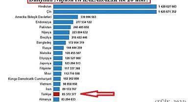 GÜNCEL - Dünyada nüfusu en fazla olan ilk 20 ülke - Listede Türkiye'de var''