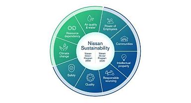 Nissan Yeni Sürdürülebilirlik Planı ve Entegre Raporunu Açıkladı