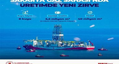 Sakarya Doğal Gaz Sahası - Günlük doğal gaz üretimi...