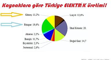 Elektriğin 3'te1'ini 'GÜNEŞ ve RÜZGAR' santralleri üretti!