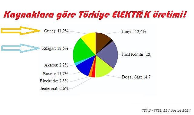 Elektriğin 3&#039;te1&#039;ini &#039;GÜNEŞ ve RÜZGAR&#039; santralleri üretti!
