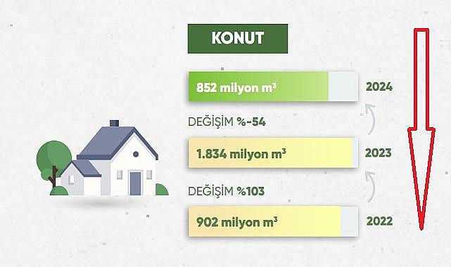 Konutlarda tüketilen DOĞAL GAZDA rekor düşüş!