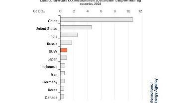 Uluslararası Enerji Ajansı - ''SUV araçlar bir ülke olsaydı...''
