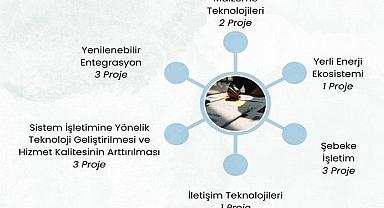 Yerli Enerji Ekosistemi de var - GAZBİR-GAZMER ''13 projeyi tamamladı''