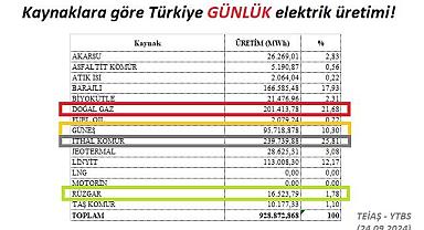 Elektrik üretiminde ''İthal kömür ve doğal gaz santralleri'' öne geçti!