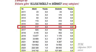 Hibrit araç sayısı 316 bini geçti