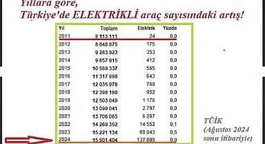 Tam elektrikli araç sayısı137 bini geçti