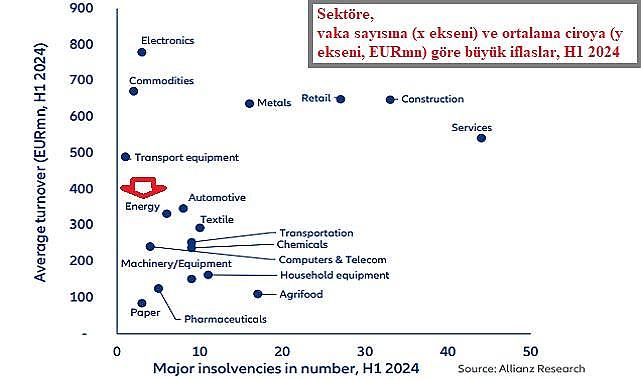 Allianz Trade Küresel İflas Raporu 2024 yayınladı - ENERJİ krizi sırasında...