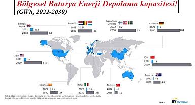 Batarya Enerji DEPOLAMA Sistemleri'nin geleceğine ilişkin RAPOR yayımlandı - Ernst & Young!