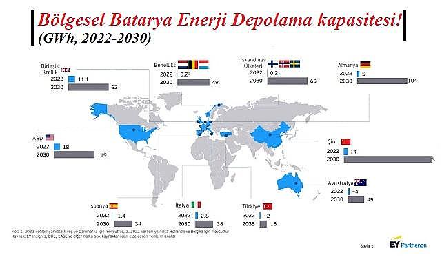 Batarya Enerji DEPOLAMA Sistemleri&#039;nin geleceğine ilişkin RAPOR yayımlandı - Ernst &amp; Young!