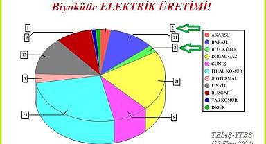 Biyokütle ELEKTRİK üretimi ile Akarsu HES elektrik üretimi eşitlendi!