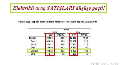 Eylül'de ELEKTRİKLİ araç satışları düştü - Motorlu Kara Taşıtları istatistikleri yayınlandı!