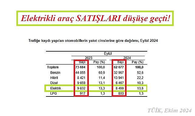 Eylül&#039;de ELEKTRİKLİ araç satışları düştü - Motorlu Kara Taşıtları istatistikleri yayınlandı!