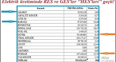 Güneş ve Rüzgar ELEKTRİK üretiminde ''Akarsu ve Barajlı HES'leri'' geçti!