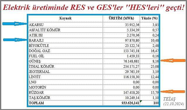 Güneş ve Rüzgar ELEKTRİK üretiminde &#039;&#039;Akarsu ve Barajlı HES&#039;leri&#039;&#039; geçti!