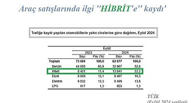 Hibrit araç satışları artışa geçti!