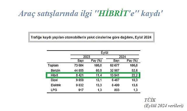 Hibrit araç satışları artışa geçti!