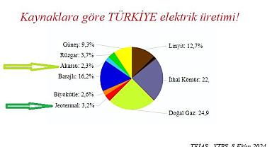 Jeotermal elektrik üretimi AKARSU santrallerini geçti!