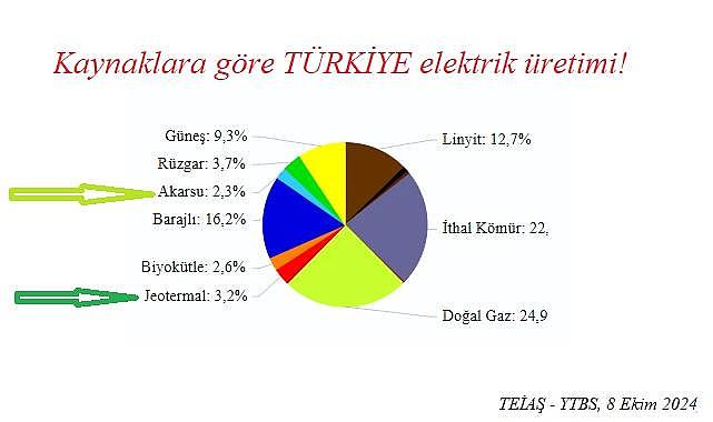 Jeotermal elektrik üretimi AKARSU santrallerini geçti!