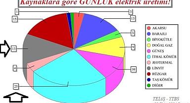 TÜRKİYE GÜNLÜK ELEKTRİK ÜRETİM VE TÜKETİMİ