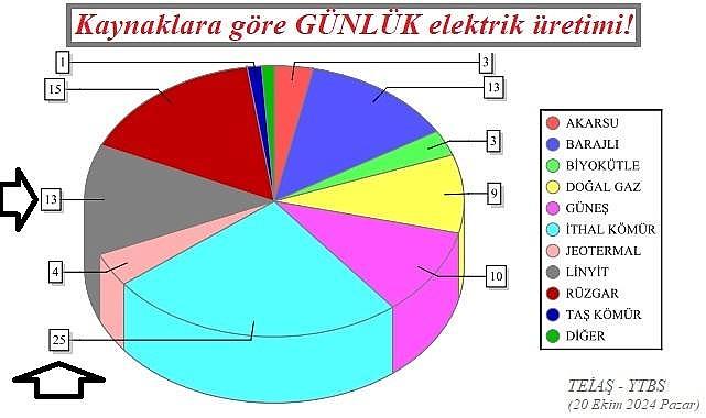 TÜRKİYE GÜNLÜK ELEKTRİK ÜRETİM VE TÜKETİMİ