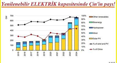 Uluslararası Enerji Ajansı - Solar PV ve rüzgar, hemen hemen her ülkede...