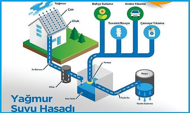 Yağmur suyu hasadı nedir? Yağmur suyu hasadı nasıl yapılır?