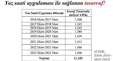 Kalıcı YAZ saati uygulaması ne kadar elektrik TASARRUFU sağladı? Uygulama devam edecek mi?