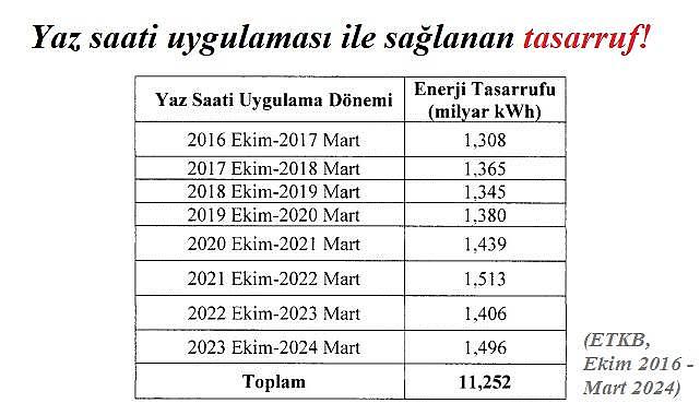 Kalıcı YAZ saati uygulaması ne kadar elektrik TASARRUFU sağladı? Uygulama devam edecek mi?