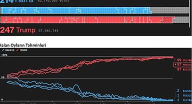 Tüm Gözler ABD Seçimlerinde ''Kamala mı, Trump'mı?''