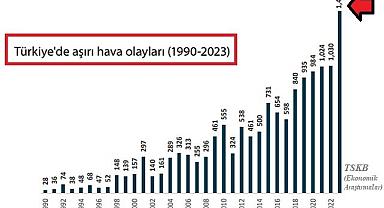 Yıllara göre Türkiye'de yaşanan aşırı HAVA olayları - TSKB Ekonomik Araştırmalar!