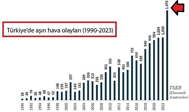 Yıllara göre Türkiye&#039;de yaşanan aşırı HAVA olayları - TSKB Ekonomik Araştırmalar!