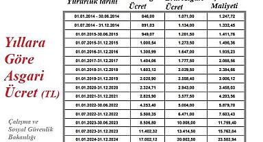 Asgari ücret nedir? Yıllara göre asgari ücret
