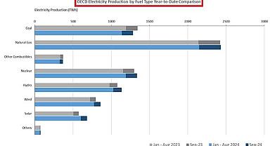 Elektrik üretimde FOSİL yakıtlar ilk sırada - IEA ''Aylık elektrik istatistiklerini yayınladı''