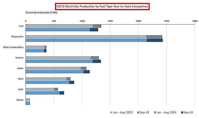 Elektrik üretimde FOSİL yakıtlar ilk sırada - IEA &#039;&#039;Aylık elektrik istatistiklerini yayınladı&#039;&#039;