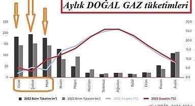 En fazla doğal gaz tüketilen aylar ve doğalgaz tasarrufu