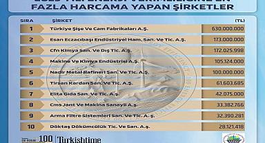 ENERJİ Verimliliği ve Yönetimine en fazla HARCAMA yapan FİRMALAR açıklandı - 'Enerji Bakanlığı...'