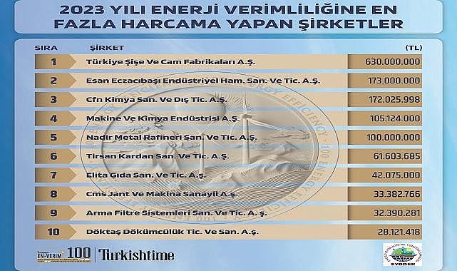 ENERJİ Verimliliği ve Yönetimine en fazla HARCAMA yapan FİRMALAR açıklandı - &#039;Enerji Bakanlığı...&#039;