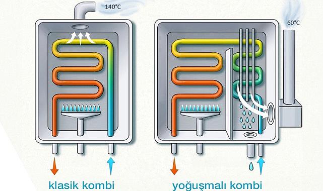 Klasik kombi ile yoğuşmalı kombi arasındaki farkı biliyor musunuz?