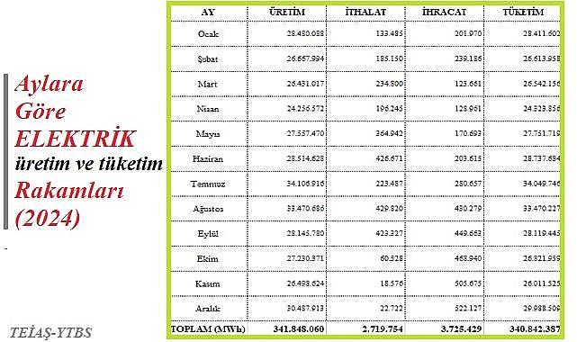 2024 yılı aylara göre Türkiye ELEKTRİK üretim ve tüketim rakamları
