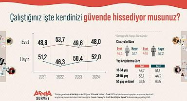 Araştırma - Türk Halkının Yüzde 52’si Çalıştığı İş Yerinde Kendisini Güvende Hissetmiyor!