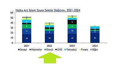 ENERJİ de var - "Halka Arz Eğilimleri Raporu 2024"