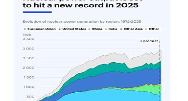 ''Nükleer Enerjide Yeni Bir Çağa Giden Yol'' -  Uluslararası Enerji Ajansı IEA hazırladı!