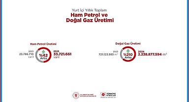 Türkiye petrol ve doğal gaz üretimi 2024