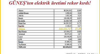 GES santralleri ELEKTRİK üretim rekoru kırdı!