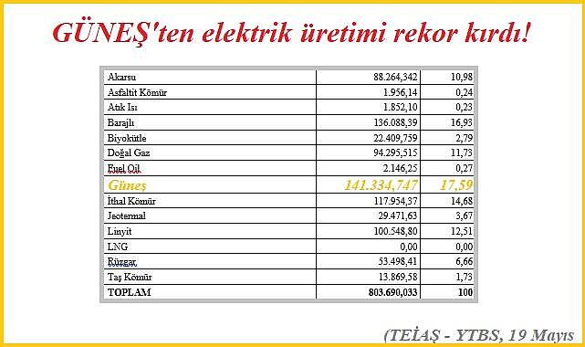 GES santralleri ELEKTRİK üretim rekoru kırdı!