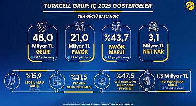 Turkcell 2025 “Güneş enerjisi kapasitesi 8,2 MW’den 28,2 MW’ye yükseldi…”