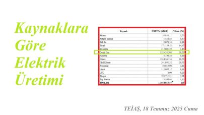 Doğal gazla ELEKTRİK üretiminde rekor!