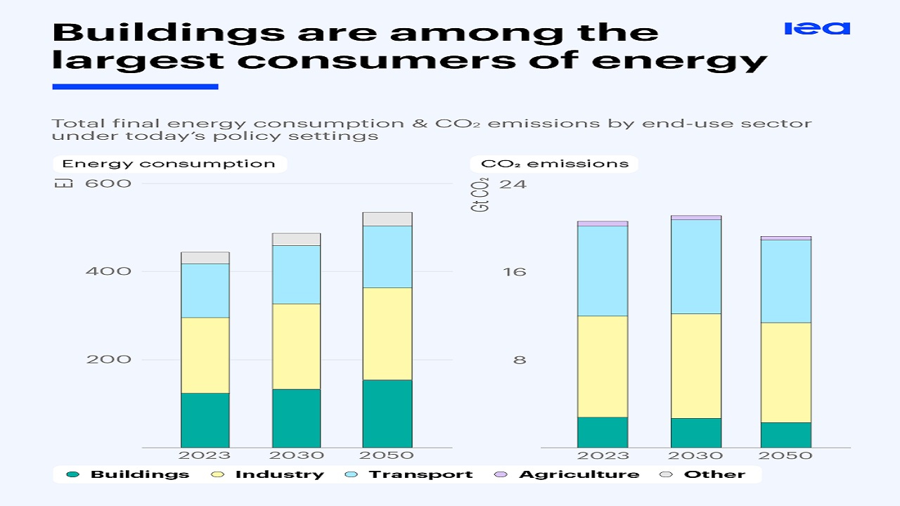 Ev, ofis, okul mağaza ve  binalar ne kadar enerji tüketiyor?