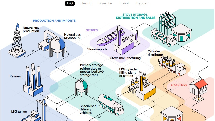 IEA &#039;&#039;Afrika&#039;da 1 milyar insan hala odun, kömür, tezekle yemek pişiriyor&#039;&#039;